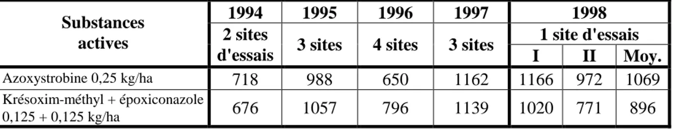 Tableau  2:  Froment  d'hiver  –  Comparaison  des  augmentations  de  rendement  (en  kg/ha  par  rapport  au  témoin)  pour  Amistar  (1  l/ha)  et  Allegro  (1  l/ha)  au  stade  59  (épiaison)