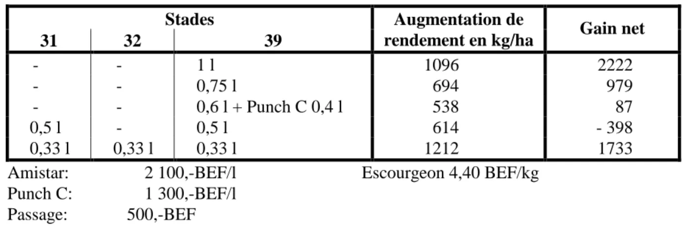 Tableau 11: Escourgeon – Augmentations de rendement en kg/ha par rapport au témoin pour  différentes doses d'Amistar