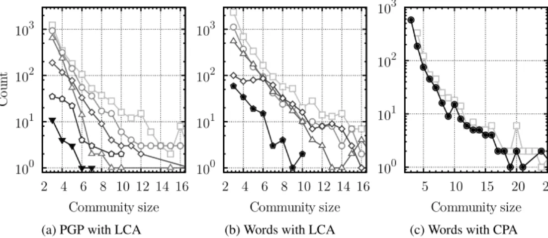 Figure 2.5 confirms that as the cascading detection proceeds, smaller—and previously masked—