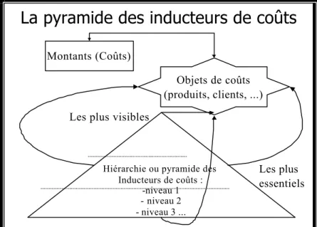 Figure 6 : La pyramide des inducteurs de coûts : du plus fondamental au plus symptomatique 