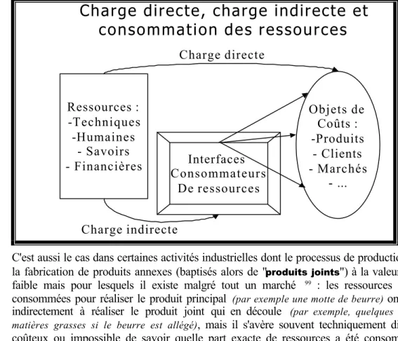 Figure 11 : Charge directe, charge indirecte et consommation des ressources 