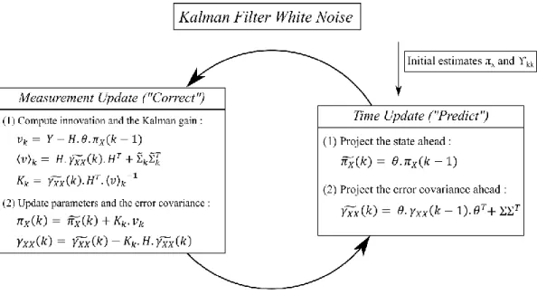 Figure 12 : Algorithme du filtre de Kalman « classique » - Source : RoboCup 2015 – Pyro Team