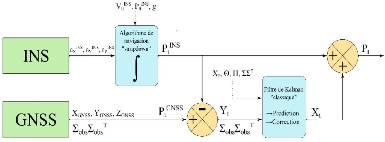 Figure 13 : Algorithme de couplage Inertie-GNSS