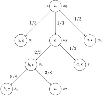 Figure 2.1: Une chaîne de Markov à temps discret.
