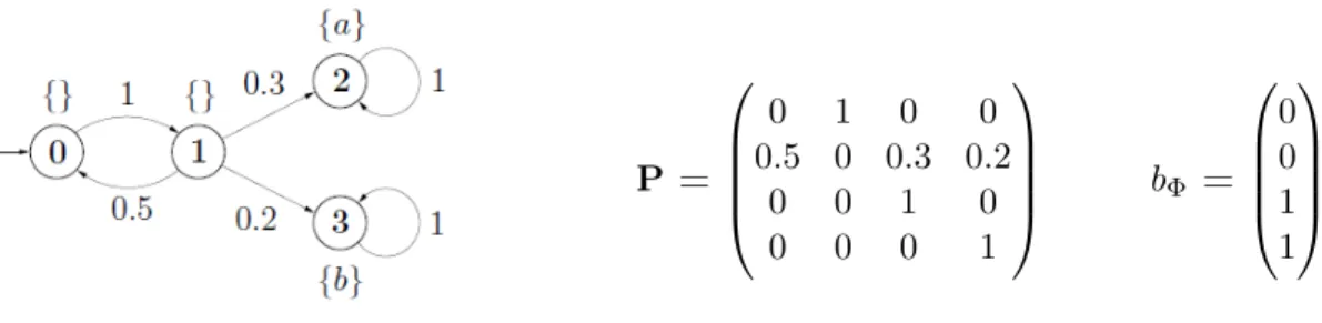 Figure 2.7: Un DTMC et sa matrice des transitions de probabilité. [37]