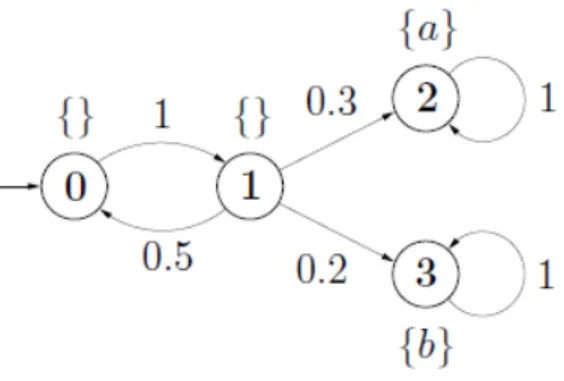 Figure 2.8: Un modèle probabiliste.