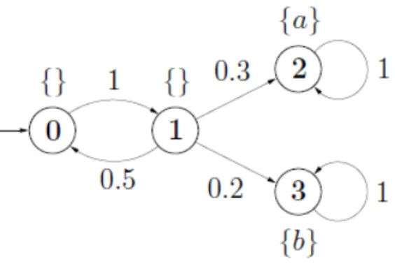 Figure 2.8: Un modèle probabiliste.