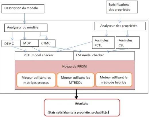 Figure 2.9: Architecture du système de PRISM [31]