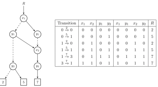 Figure 2.14: Un MTBDD représentant le CTMC de la figure 2.13 [31].