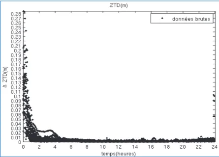 Figure 2 : Série temporelle des variations des ZTD sur l’année 2012 de la campagne HyMex.