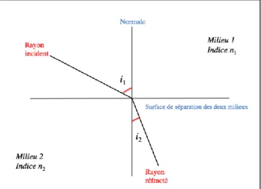 Figure 1 : Illustration de la loi de Snell-Descartes dans le cas discret (Source :  [Mirages, 2014]) 