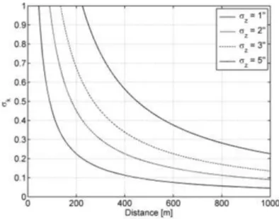 Figure 3 : Ecart-type de k en fonction de la précision des tachéomètres et de la distance les séparant [Hirt et al., 2010] 