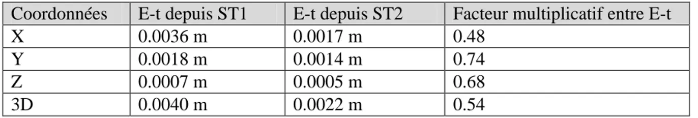 Tableau 5 : Ecarts-types obtenus sur les coordonnées du prisme lors de l'expérience sur les bords de Seine 