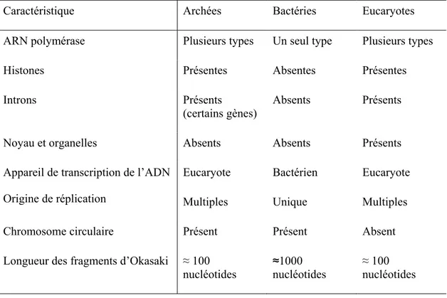 Tableau 1.1.  Comparaison de différentes caractéristiques moléculaire des archées, des  bactéries et des eucaryotes 