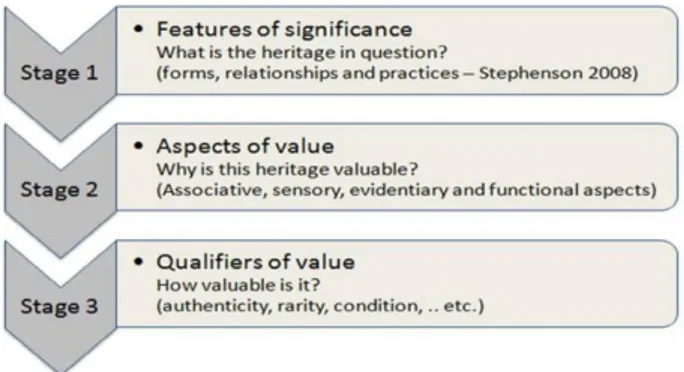 Figure 3 – The three phases of Fredheim &amp; Khalaf’s process for  the assessment of Heritage assets’ significance (Fredheim and 