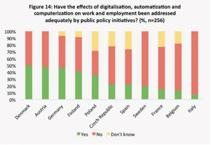 Figure 4 - ETUC Survey (Voss &amp; Riede, 2018, p. 16)