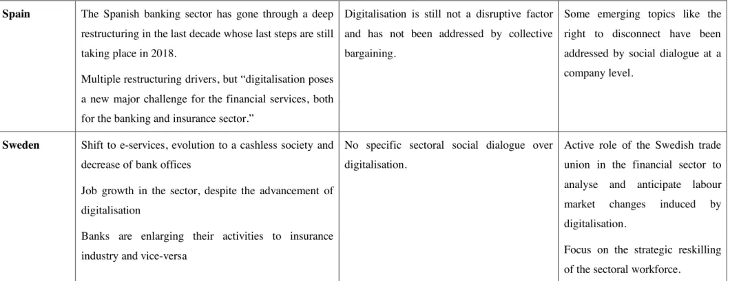 Table 1 - Comparative analysis of the digitalisation-related restructuring and the social dialogue practices and initiatives in the financial services sector 