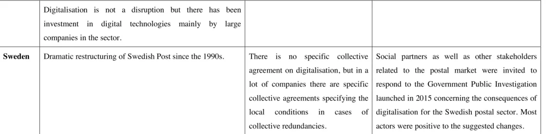 Table 2 - Comparative analysis of the digitalisation-related restructuring and the social dialogue practices and initiatives in the postal sector 
