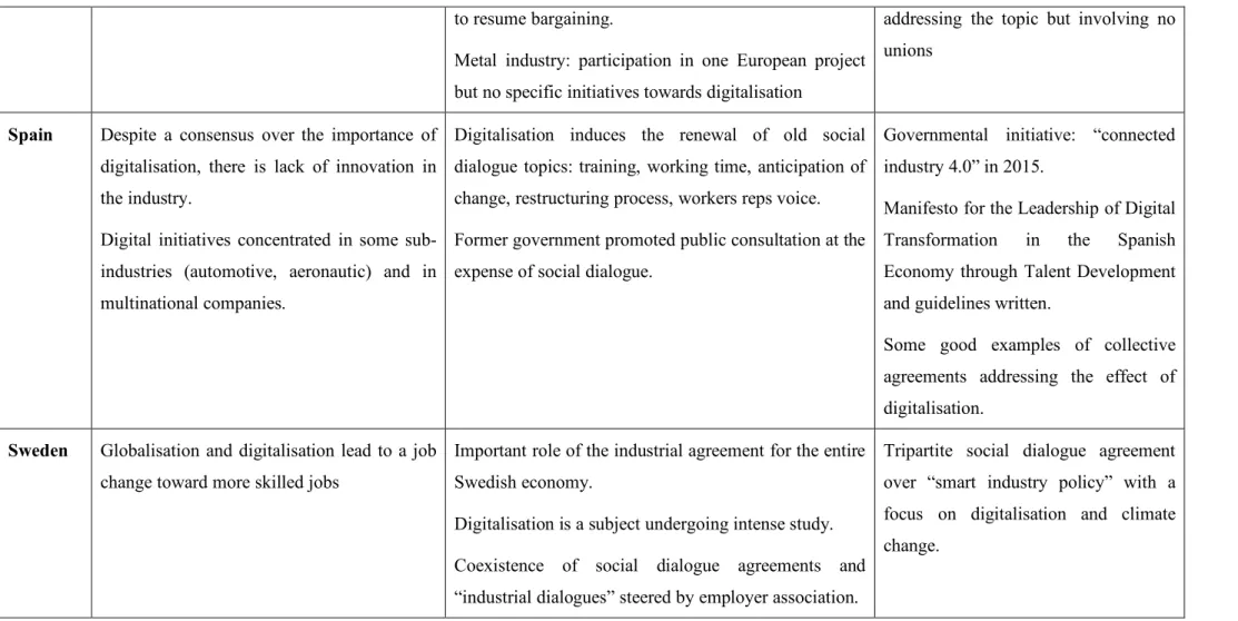Table 3 - Comparative analysis of the digitalisation-related restructuring and the social dialogue practices and initiatives in the manufacturing sector 