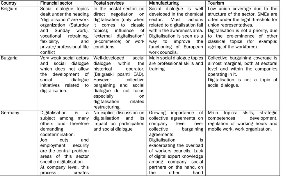 Table 1. State of social dialogue and importance of the topic of digitalisation (source: Transnational analysis – DIRESOC work package 1- March 2019) 