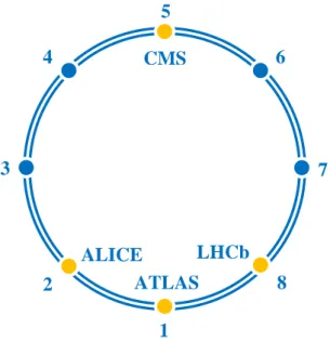 Figure 3 : Schéma d'un secteur du  LHC Puits LSS  Arc Puits LSS 