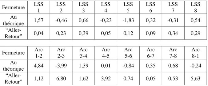 Tableau 1 : Tableau des fermetures des nivellements par LSS et Arc exprimées en millimètre 