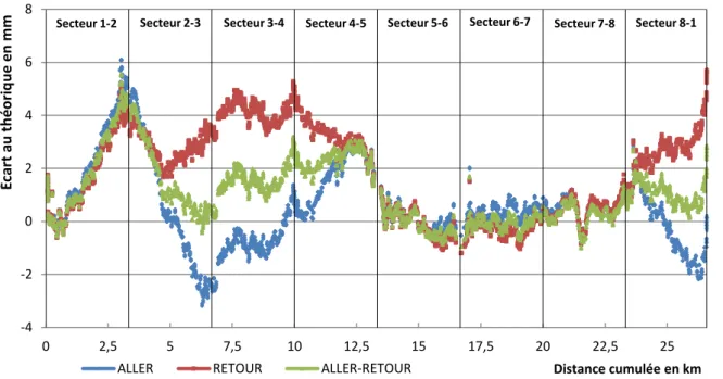 Figure 13 : Écart au théorique de l’ajustement de l’ensemble du LHC 
