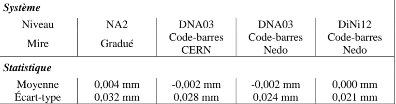 Figure 17 : Comparaison de répartition à l’aide de boîtes à moustache 