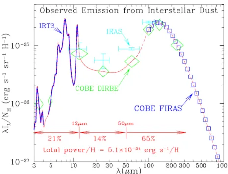 Figure 1.8 – Émission de la poussière interstellaire. Figure tirée de Draine (2003).