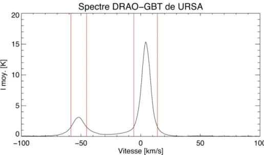 Figure 2.5 – Sélection des intervalles dans le spectre HI moyen pour la région Ursa.