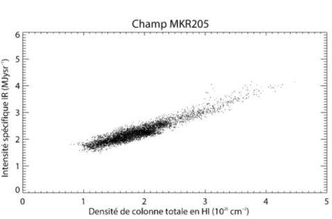 Figure 3.6 – Relation entre l’émission à 100µm et la densité de colonne totale du HI pour la région MKR205, composante locale.