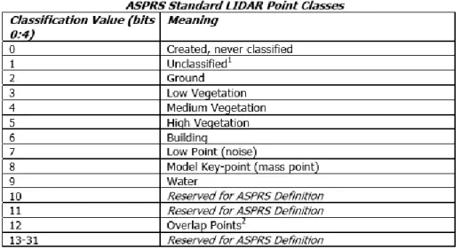 Figure 14: Classification propre au format.LAS définie par l'ASPRS