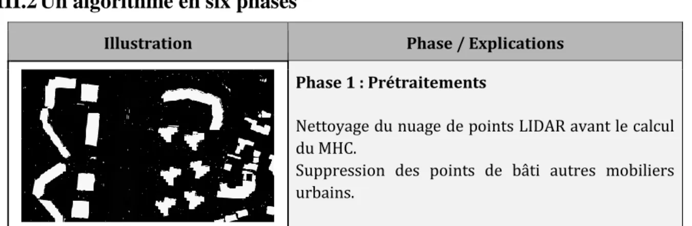 Illustration Phase / Explications