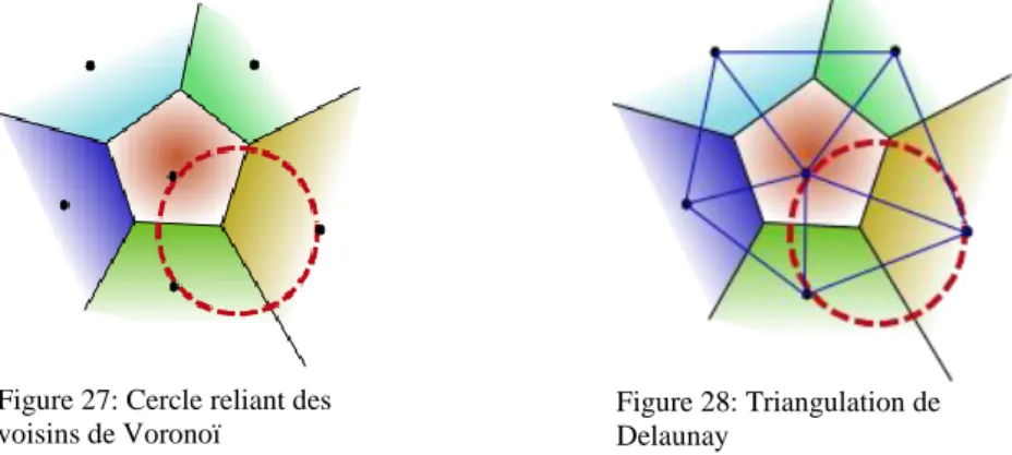 Figure 28: Triangulation de  Delaunay