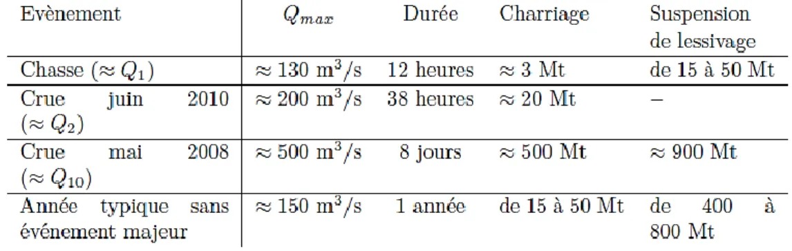 Figure 6 : Estimation du transport solide sur l’Arc en Maurienne à Sainte-Marie-de-Cuines (Mt : million de  tonnes) [Camenen B