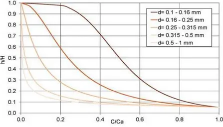 Figure 12 : Distribution verticale de la matière en suspension par rapport à la taille des grains des matières en  suspension [Grasso A., Bérod D, Hodel H