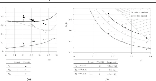 Fig. 5 Comparison of results given by the simplified model with experimental data and/or results given by W OLF 2D: - a) χ b , χ bx and χ by coefficients as functions of ξ int - b) Q b /Q i ratio as a function of the initial Froude number F ∗ for different