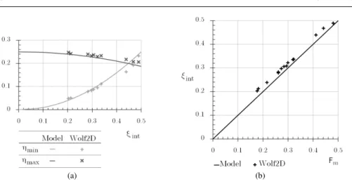 Fig. 3 Modelling of the parameters of the critical section: a) η min and η max as functions of ξ int - b) ξ int as a function of F m
