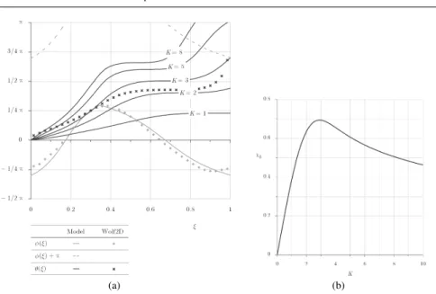 Fig. 4 Parametrical study of the influence of parameter K on - a) the distribution of angle θ along the critical section - b) coefficient χ b (example for F m = 0.32)