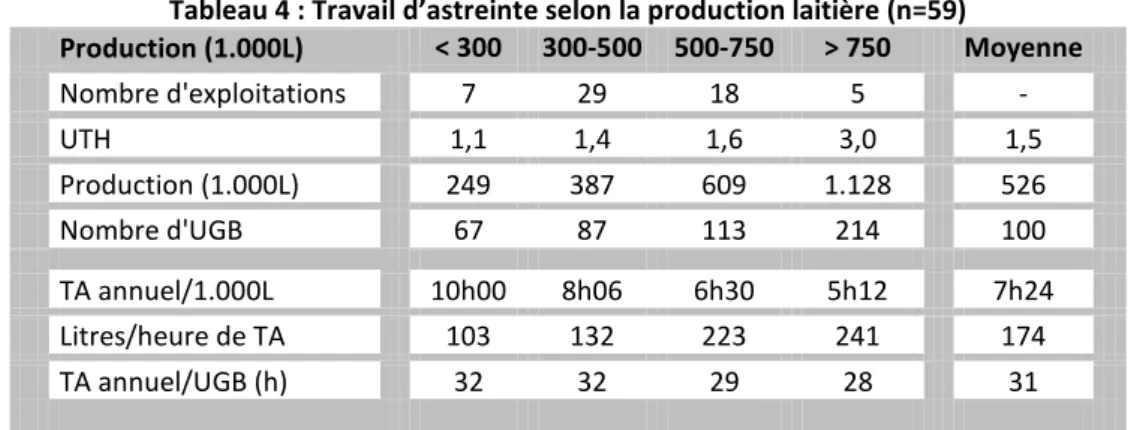 Tableau 4 : Travail d’astreinte selon la production laitière (n=59) 
