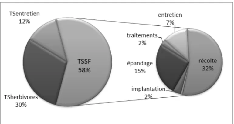 Figure 2  : Répartition des différents types de travaux de saison. 