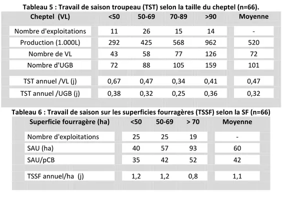 Tableau 6 : Travail de saison sur les superficies fourragères (TSSF) selon la SF (n=66)     Superficie fourragère (ha)     &lt;50  50-69  &gt; 70     Moyenne    