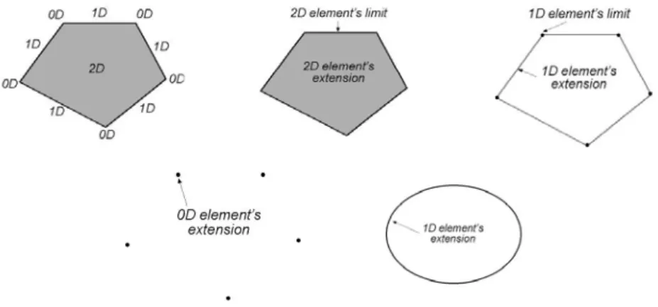 Figure 8: Order of points and dimensional elements of a polygon and of an ellipse  4.3