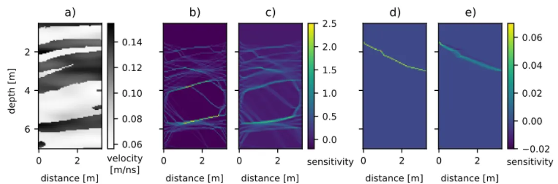 Figure 2.3: Sensitivity of forward operators: Velocity subsurface model (a), sum of sensitivity considering all combinations of sources and receivers for the shortest path method (b) and the fast marching method (c), sensitivity for a source at 1.5 m and a