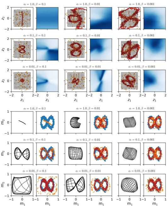 Figure 3.4: Mapping a region of the latent space by the generator g(z) and mapping of the misfit function γ(m) to the latent space with different values for α and β 