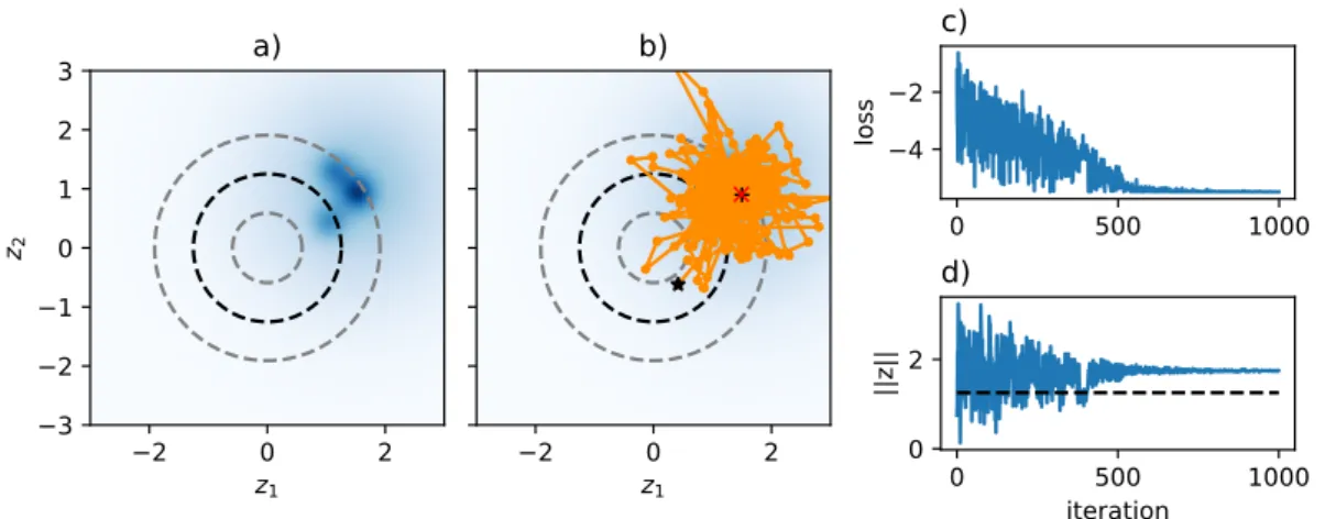 Figure 3.6: Regularized gradient-based inversion in a synthetic two-dimensional la- la-tent space: (a) misfit (blue) and mean of χ -distribution (black dashed) together with 16 - and 84 -th percentiles (gray dashed), (b) the same setting of (a) with an ove