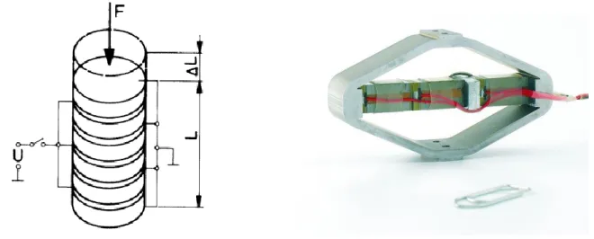 Figure 5 : Principe d'un actionneur multicouches et exemple d'application, actionneur  piézoélectrique amplifiés breveté par le groupe CEDRAT