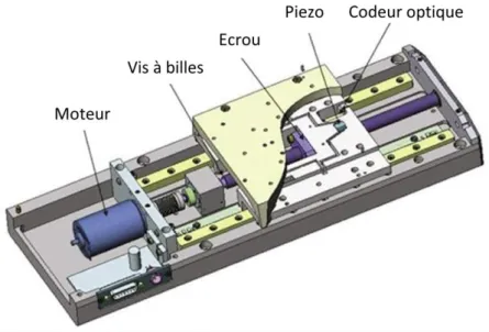 Tableau 5 : Caractéristiques de la table linéaire Physik instrumente PI - M511.HD. 