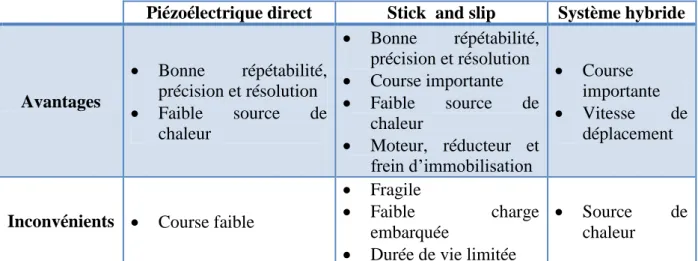 Tableau 6 : Comparaison des diverses technologies de motorisation 