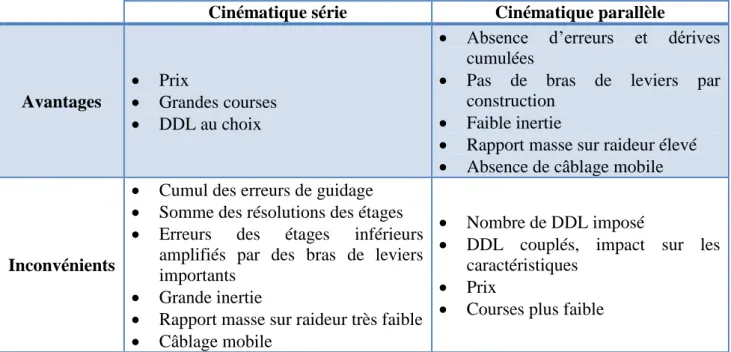 Tableau 7 : Comparaison entre chaîne série et chaîne cinématique 